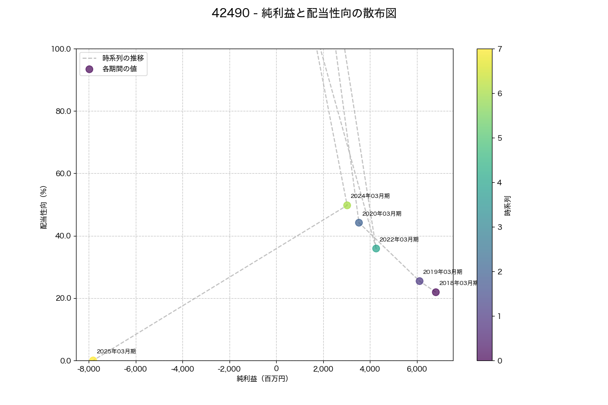 純利益と配当性向の散布図