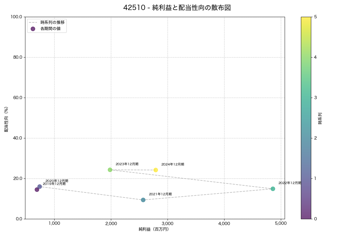 純利益と配当性向の散布図