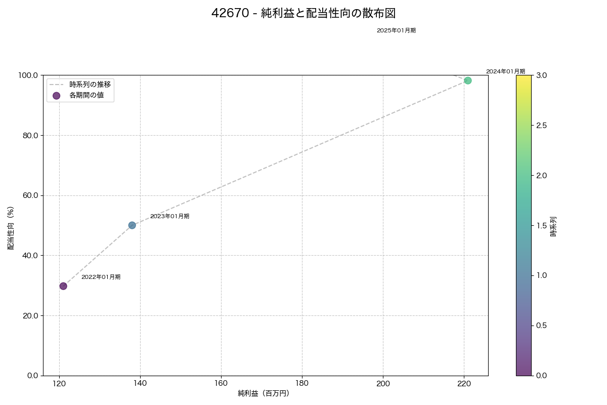 純利益と配当性向の散布図