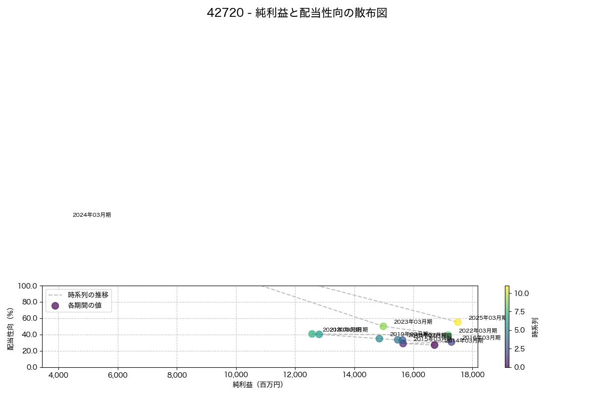 純利益と配当性向の散布図