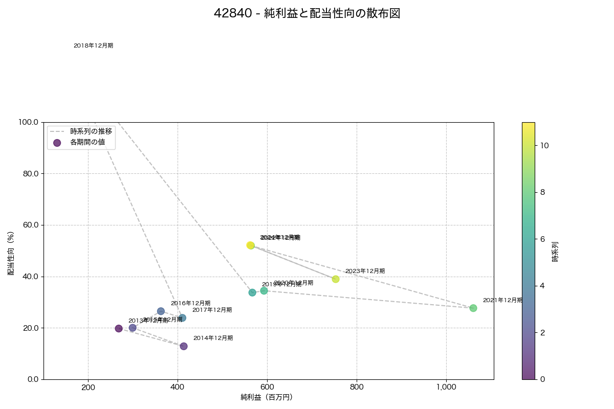 純利益と配当性向の散布図