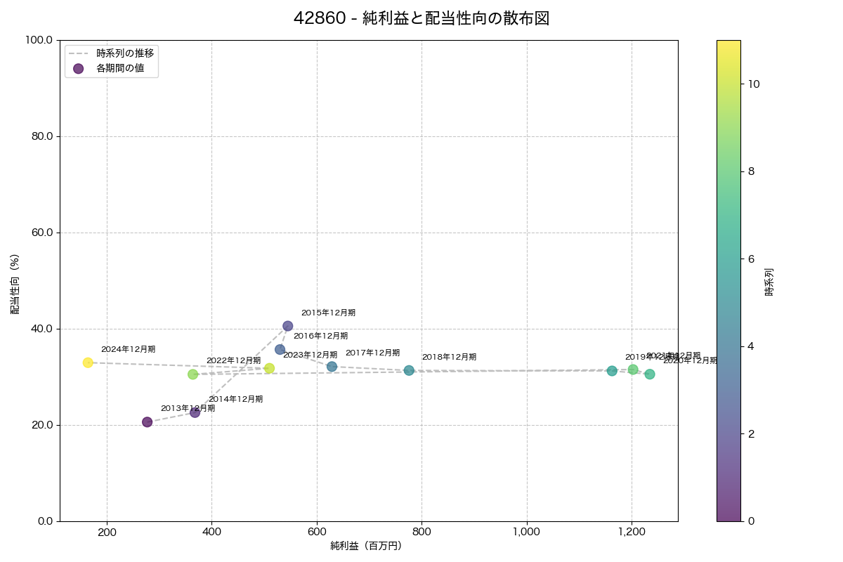 純利益と配当性向の散布図