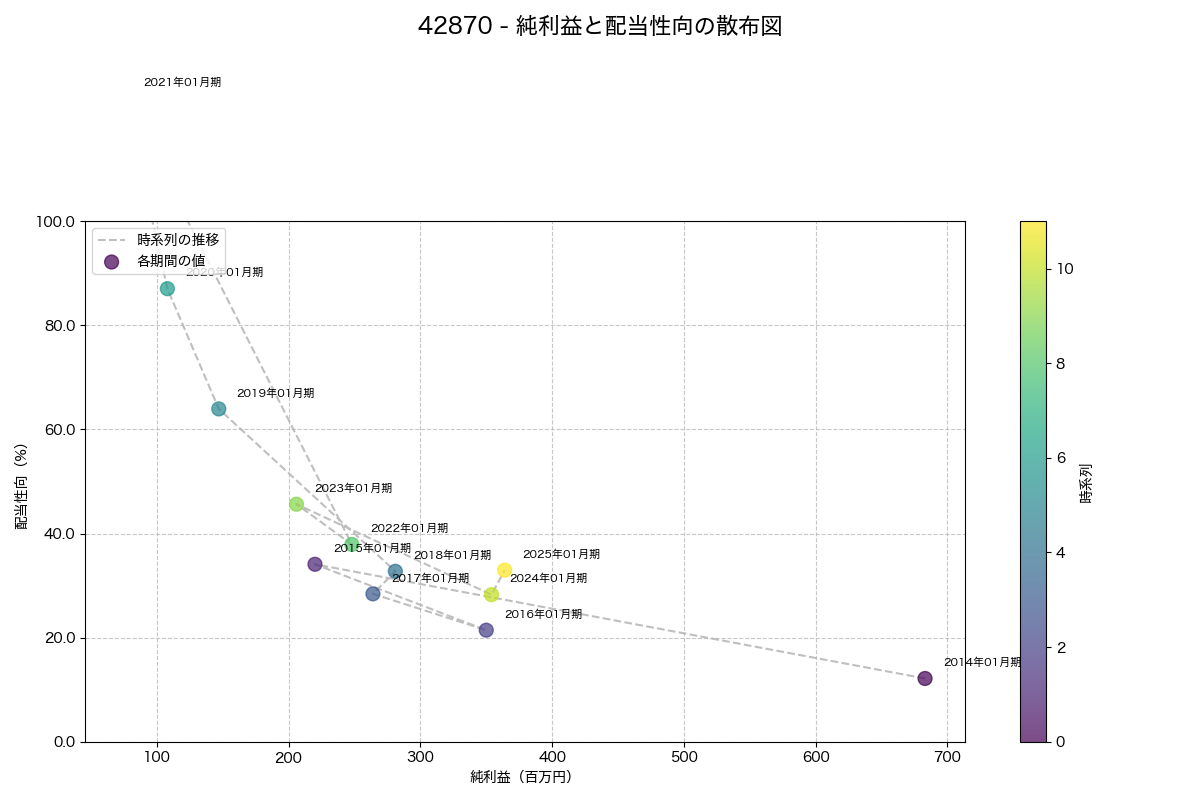 純利益と配当性向の散布図