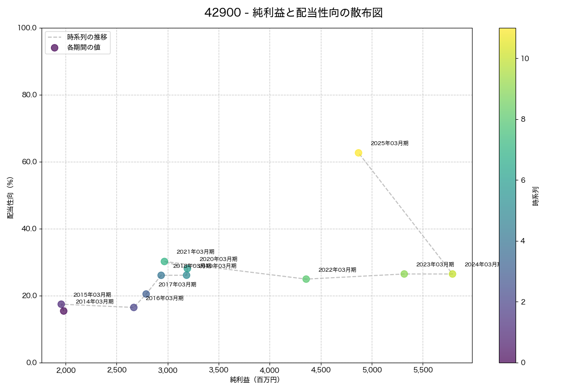 純利益と配当性向の散布図