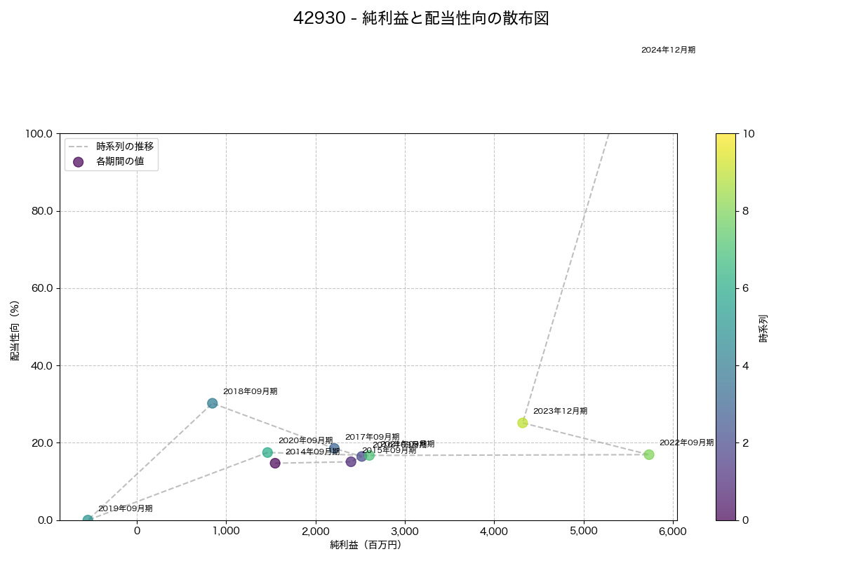 純利益と配当性向の散布図