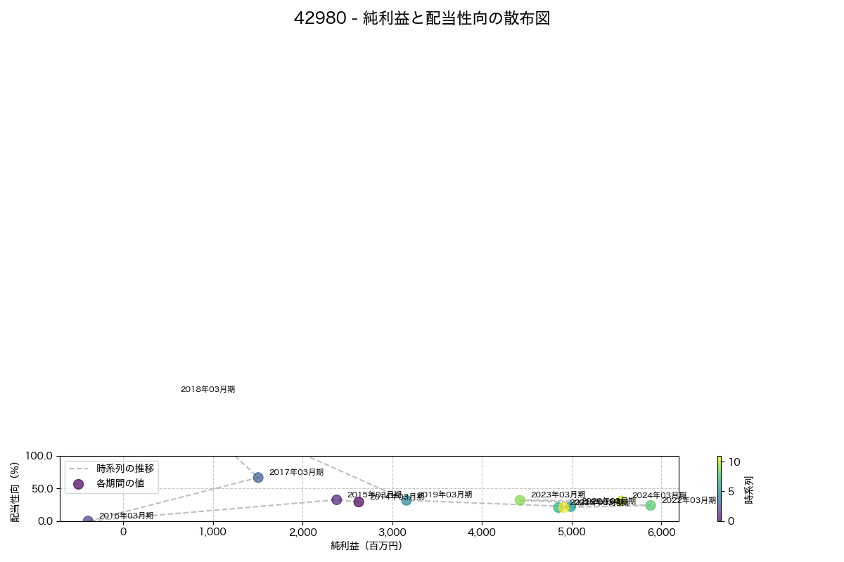 純利益と配当性向の散布図