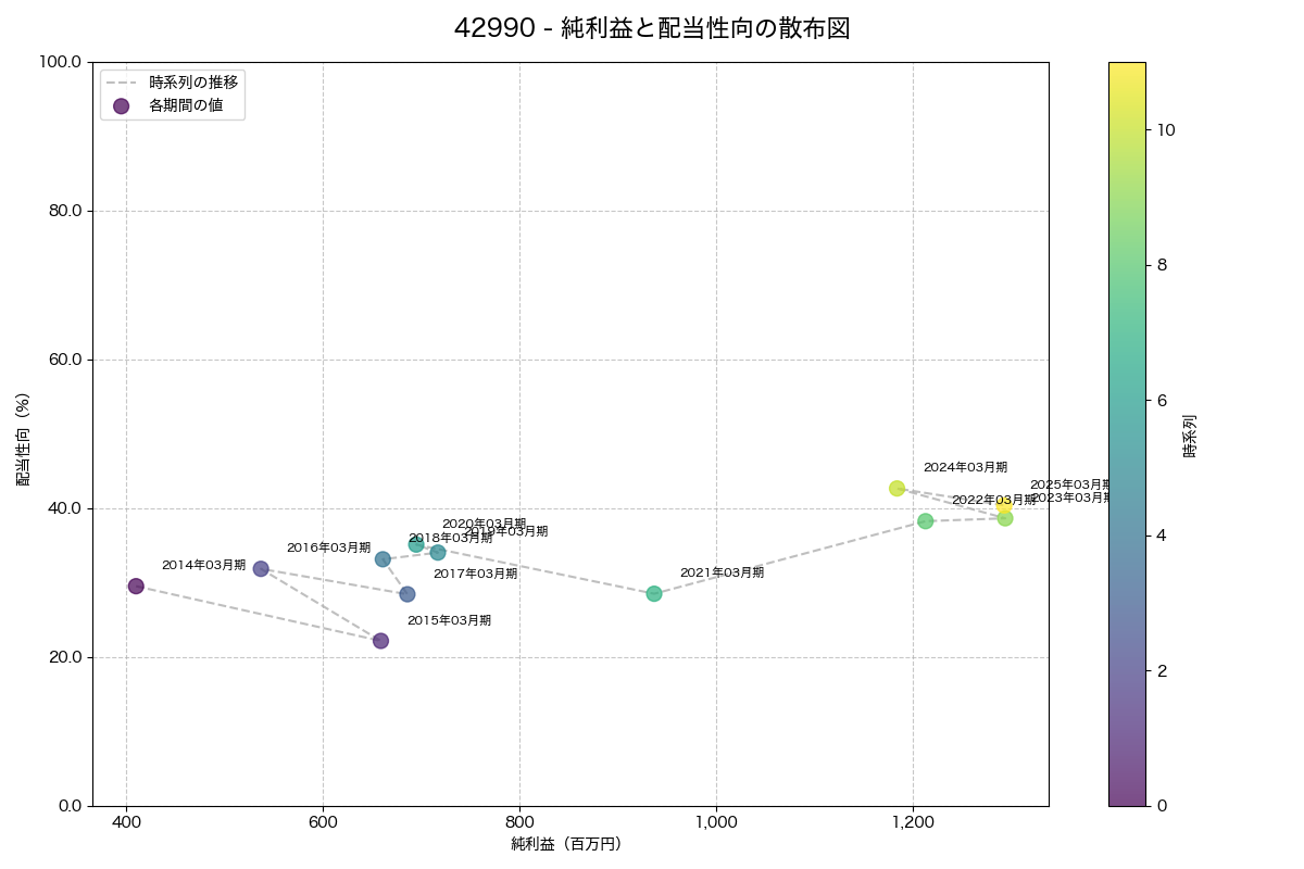 純利益と配当性向の散布図
