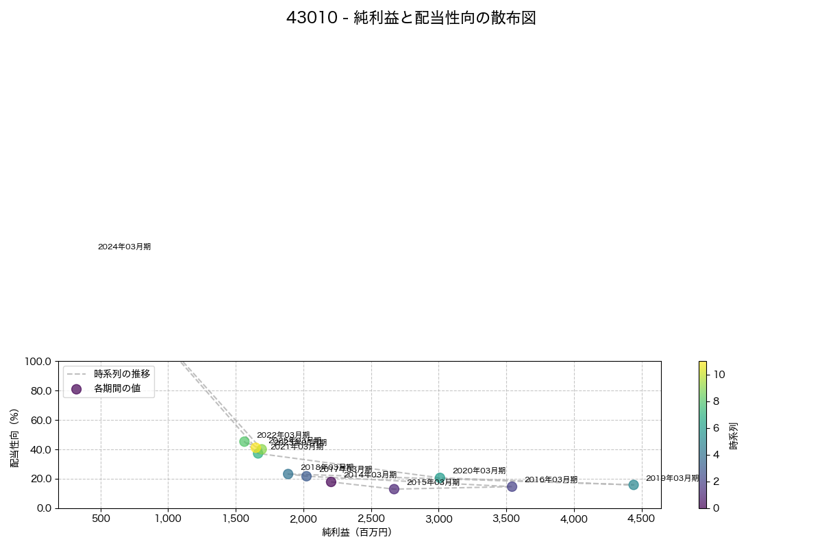 純利益と配当性向の散布図