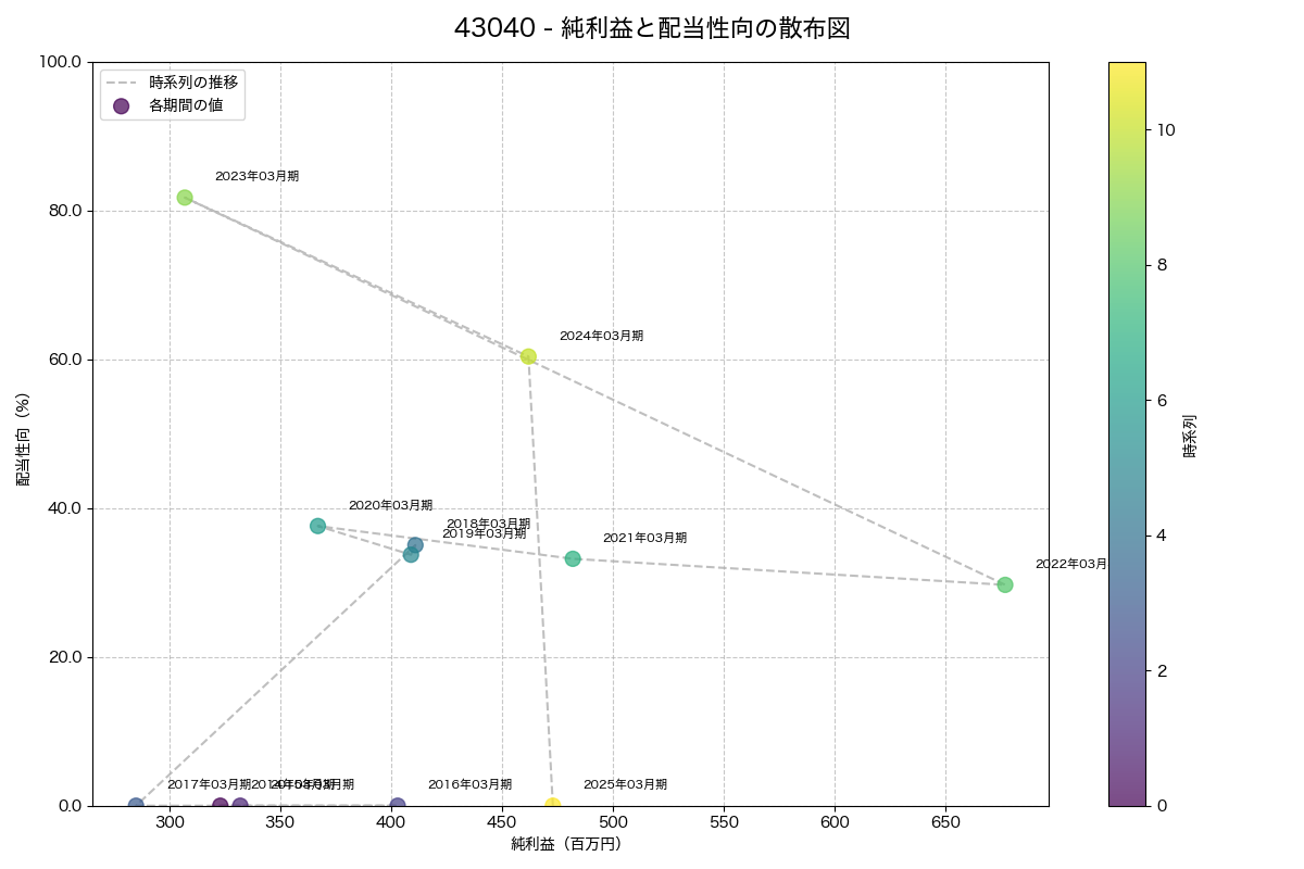 純利益と配当性向の散布図