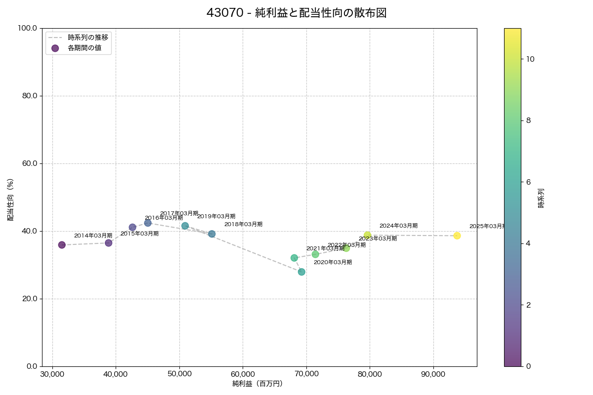 純利益と配当性向の散布図
