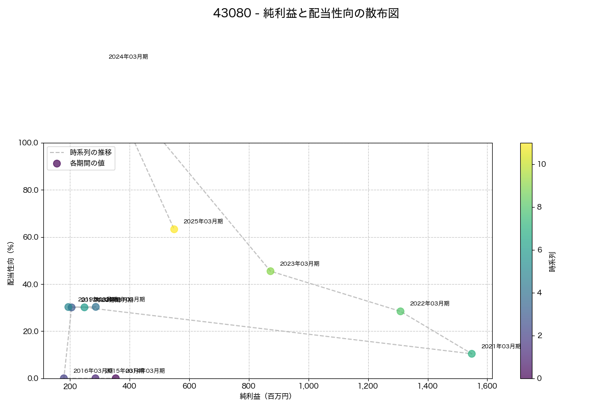 純利益と配当性向の散布図