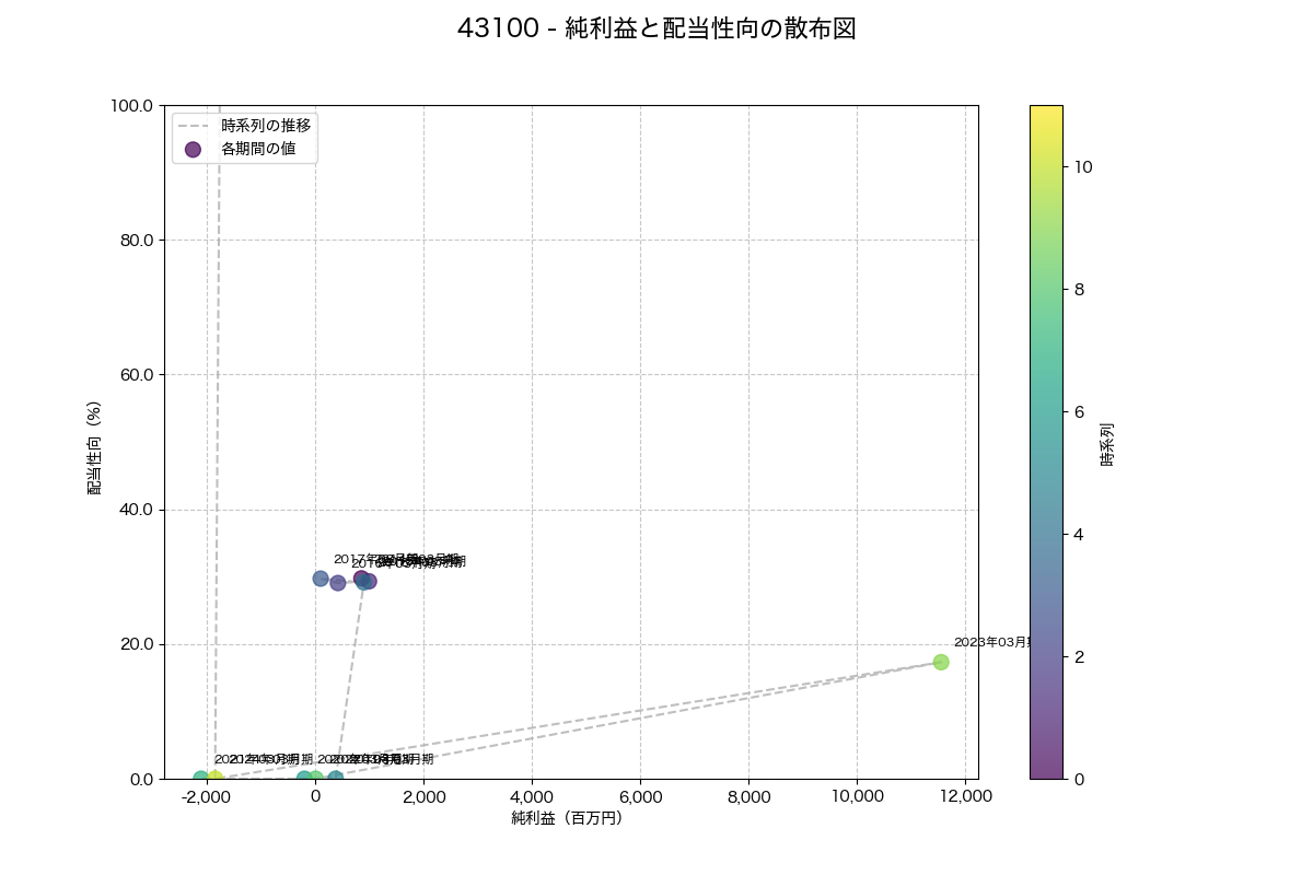 純利益と配当性向の散布図