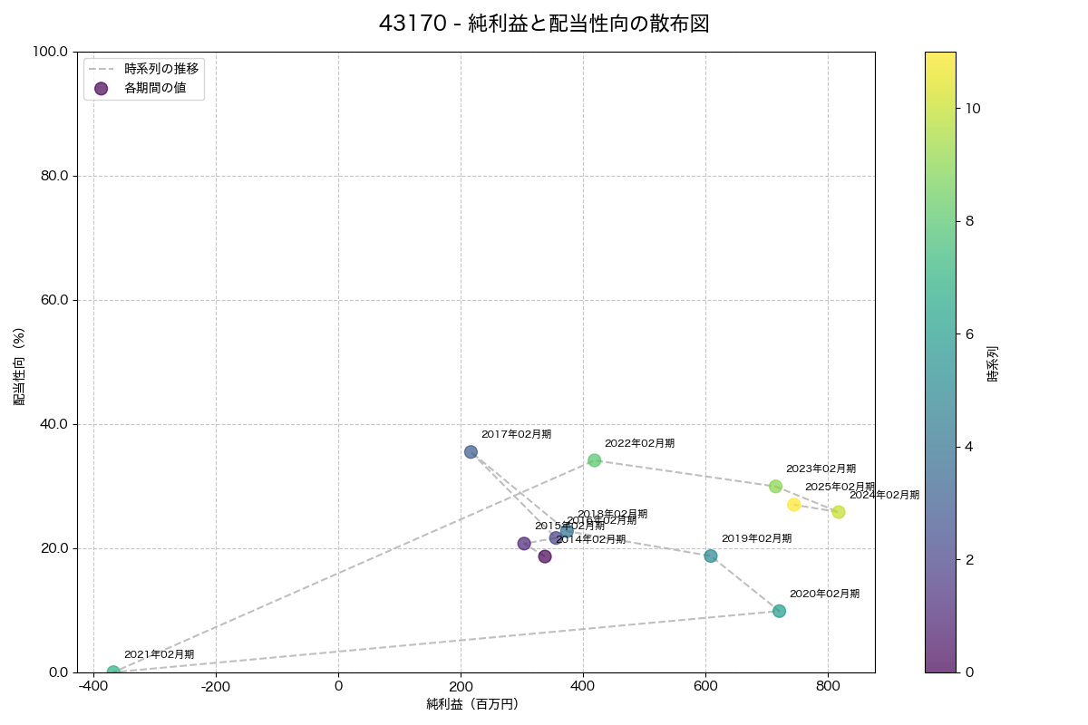 純利益と配当性向の散布図