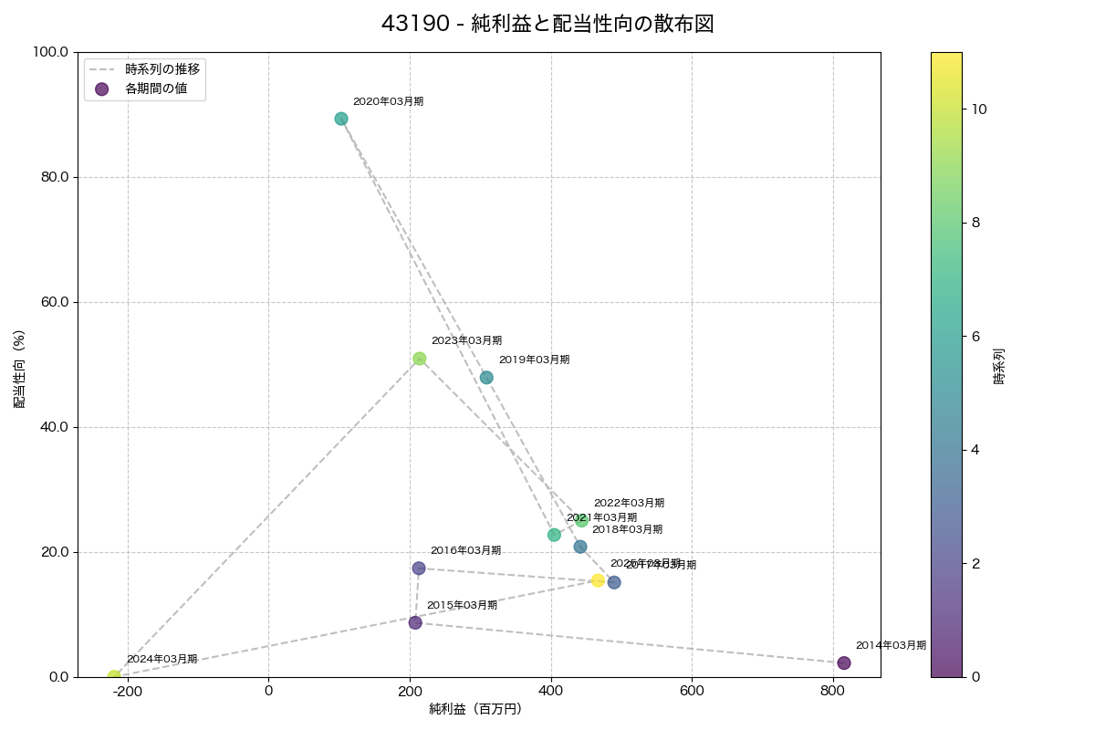 純利益と配当性向の散布図