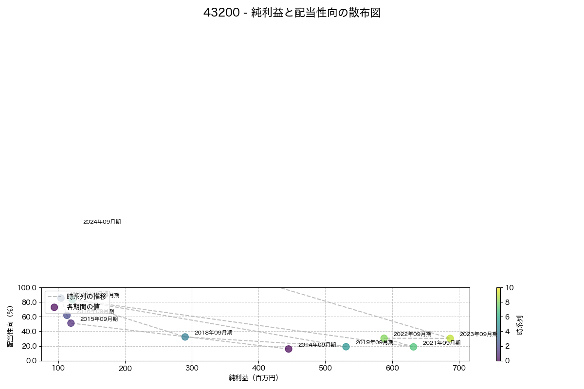 純利益と配当性向の散布図