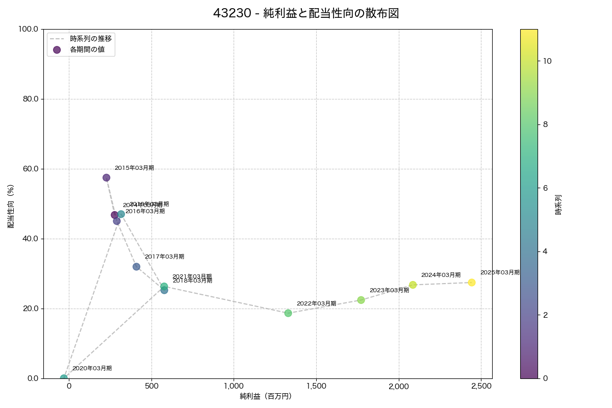 純利益と配当性向の散布図