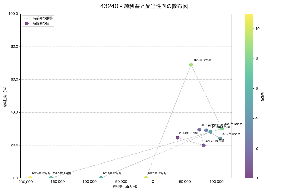 純利益と配当性向の散布図