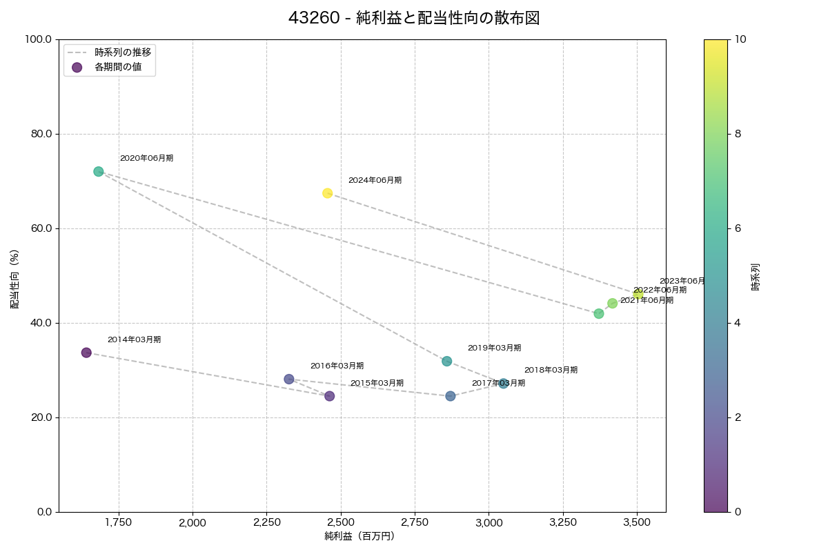 純利益と配当性向の散布図