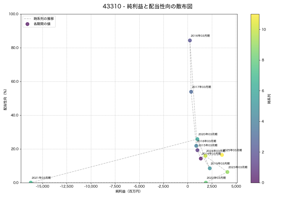 純利益と配当性向の散布図