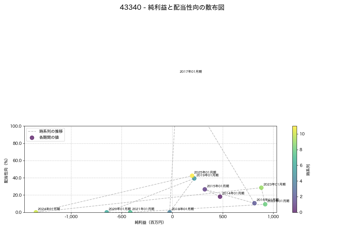 純利益と配当性向の散布図