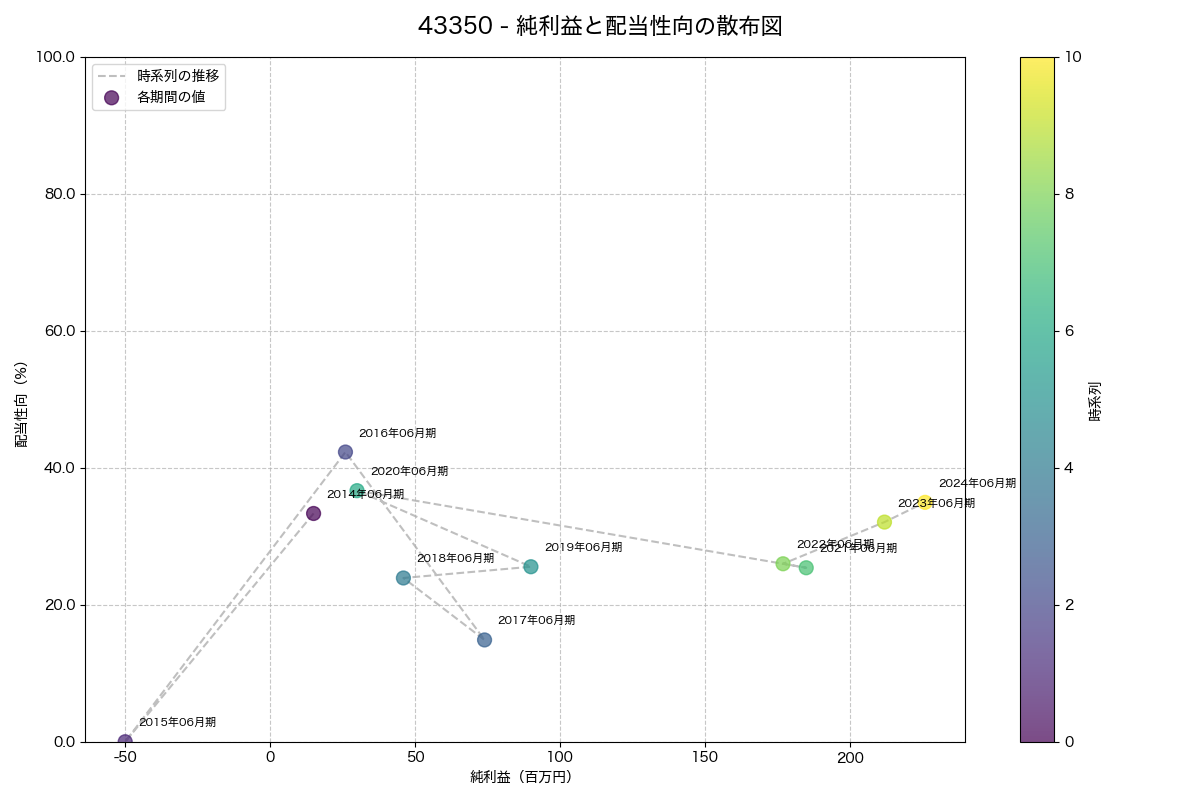 純利益と配当性向の散布図