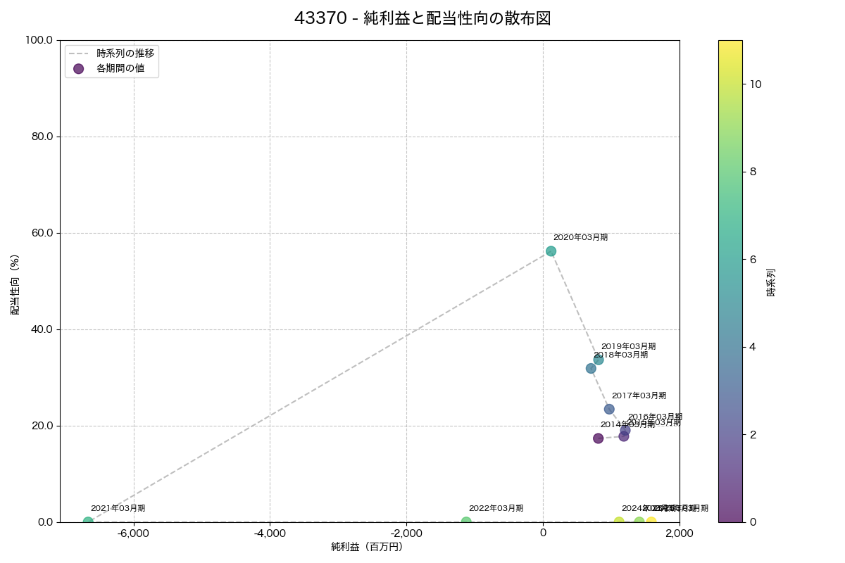 純利益と配当性向の散布図