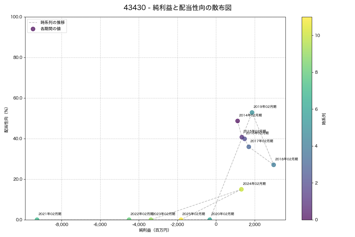 純利益と配当性向の散布図