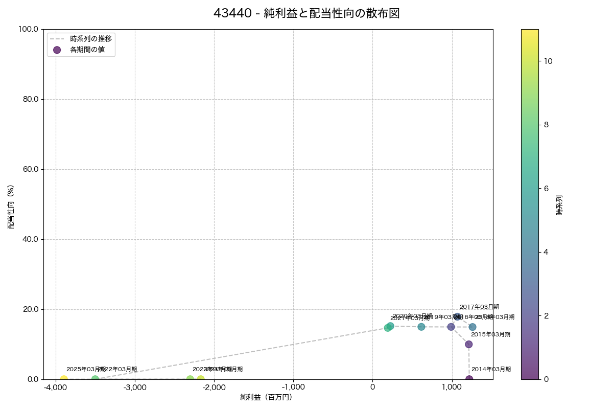 純利益と配当性向の散布図