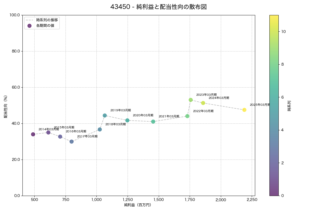 純利益と配当性向の散布図