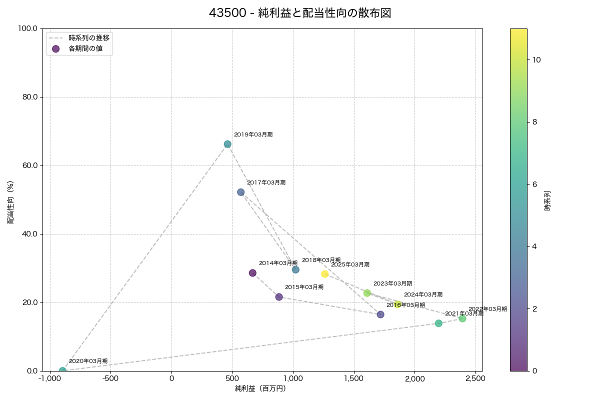 純利益と配当性向の散布図