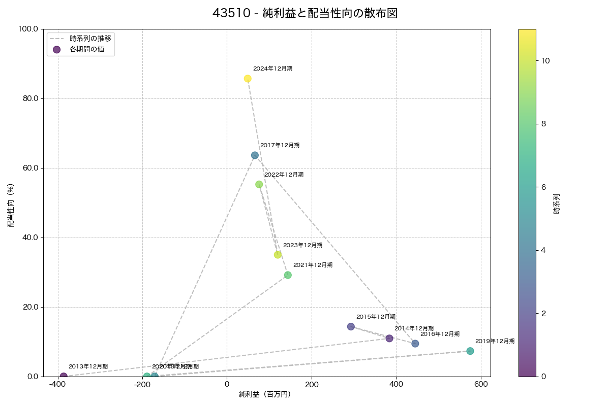純利益と配当性向の散布図