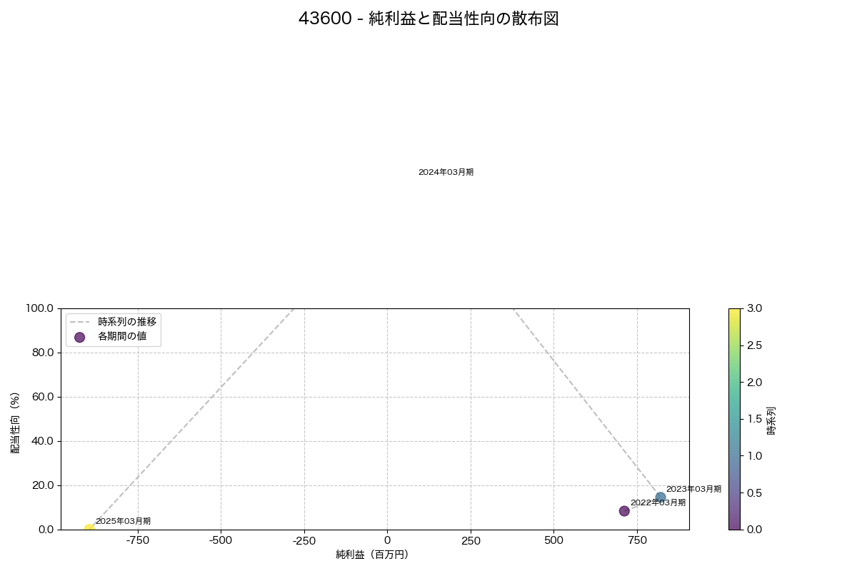 純利益と配当性向の散布図