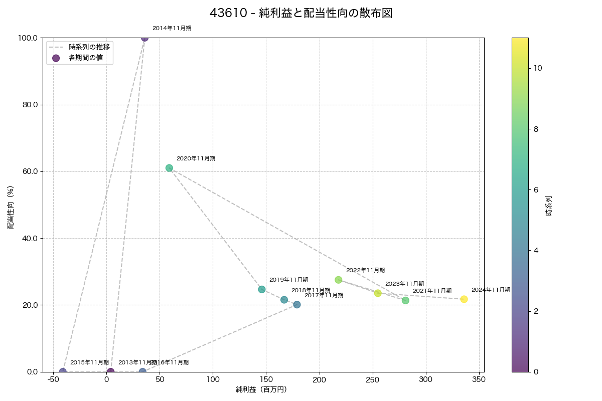 純利益と配当性向の散布図