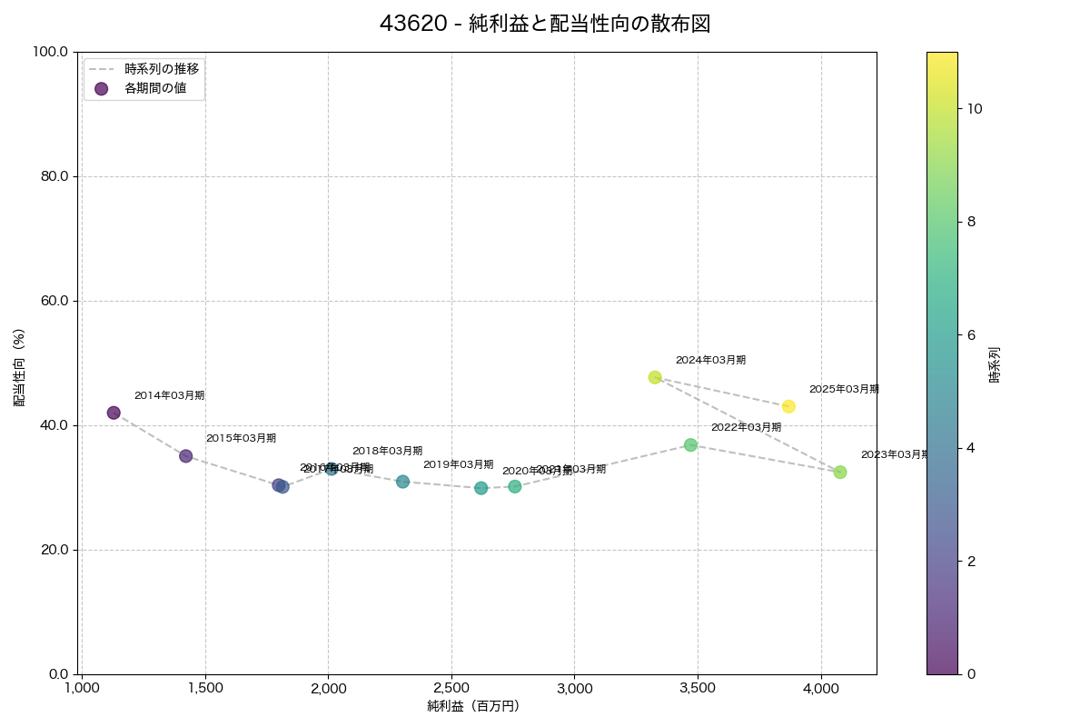 純利益と配当性向の散布図