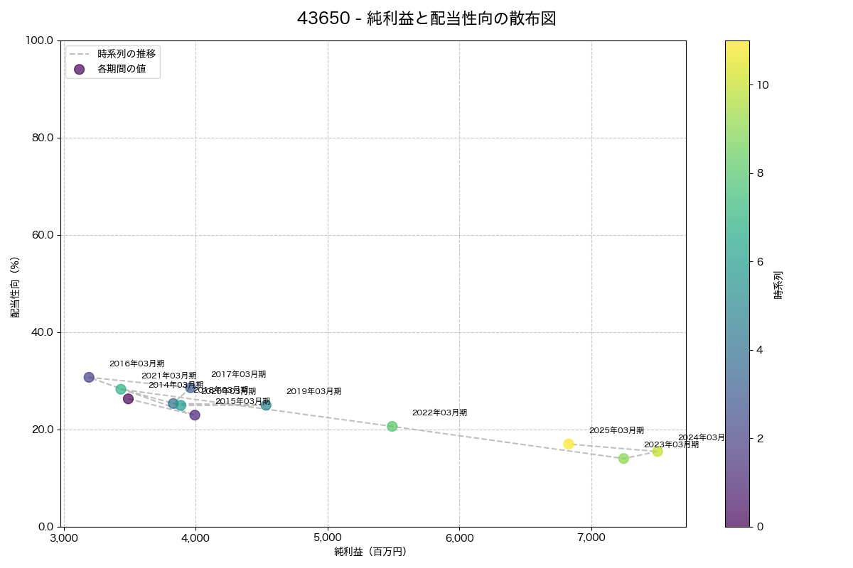 純利益と配当性向の散布図