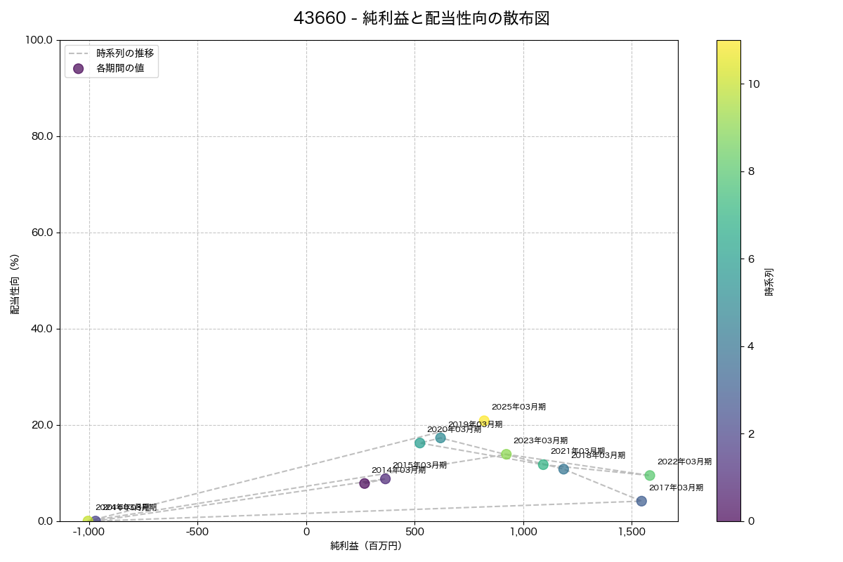 純利益と配当性向の散布図