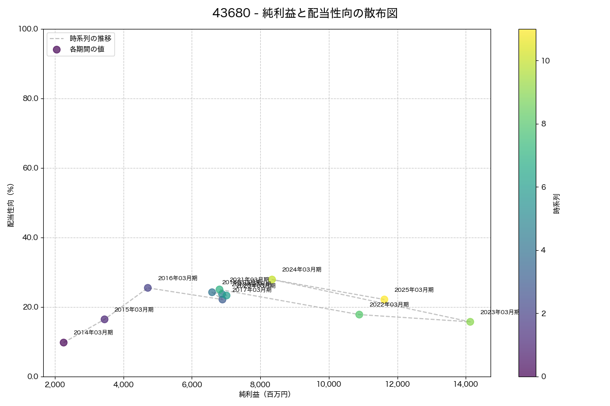 純利益と配当性向の散布図