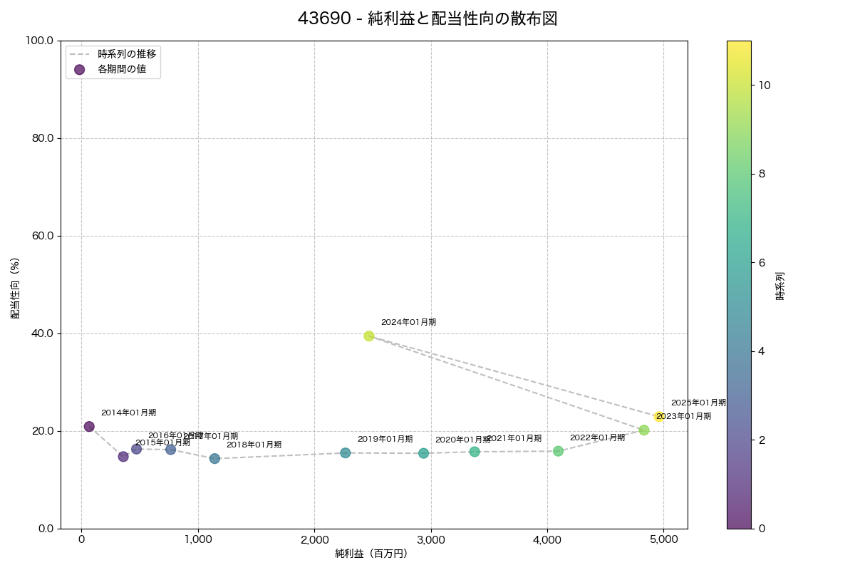 純利益と配当性向の散布図