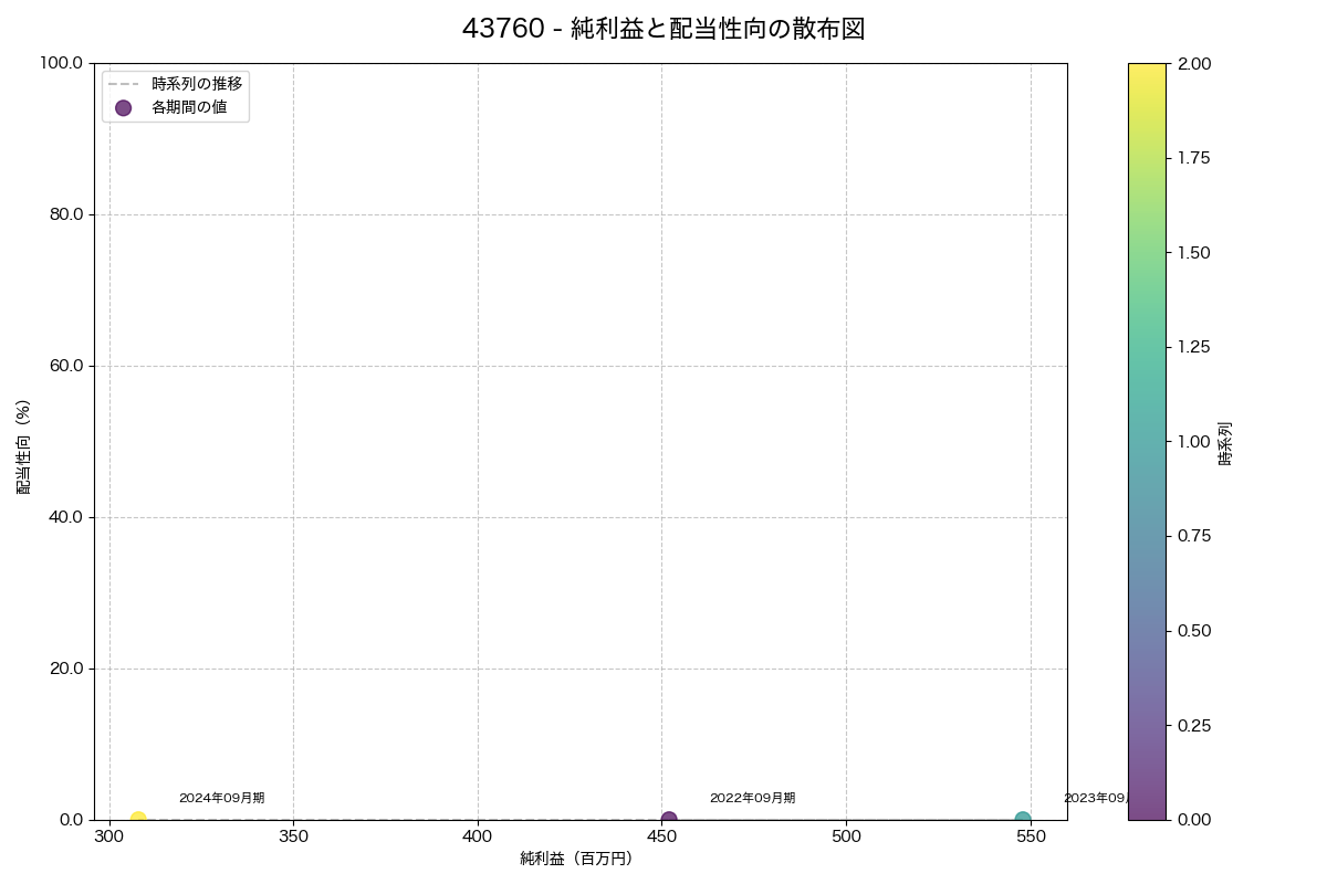 純利益と配当性向の散布図