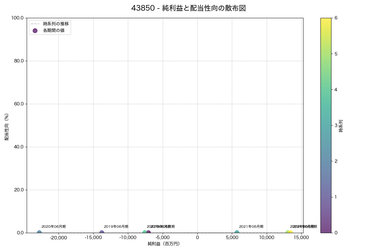 純利益と配当性向の散布図