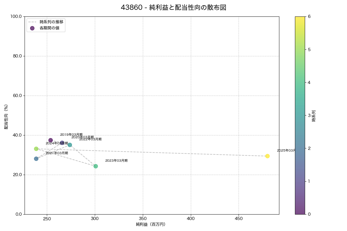 純利益と配当性向の散布図