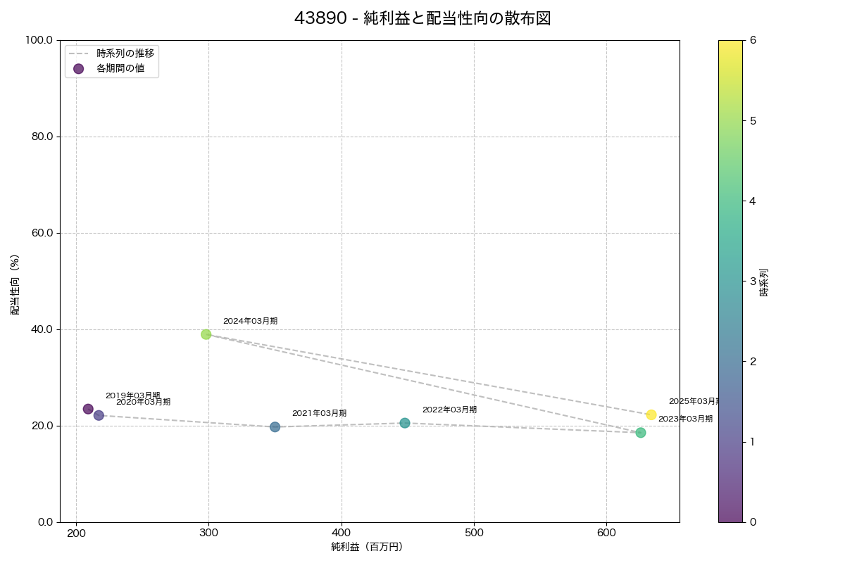 純利益と配当性向の散布図