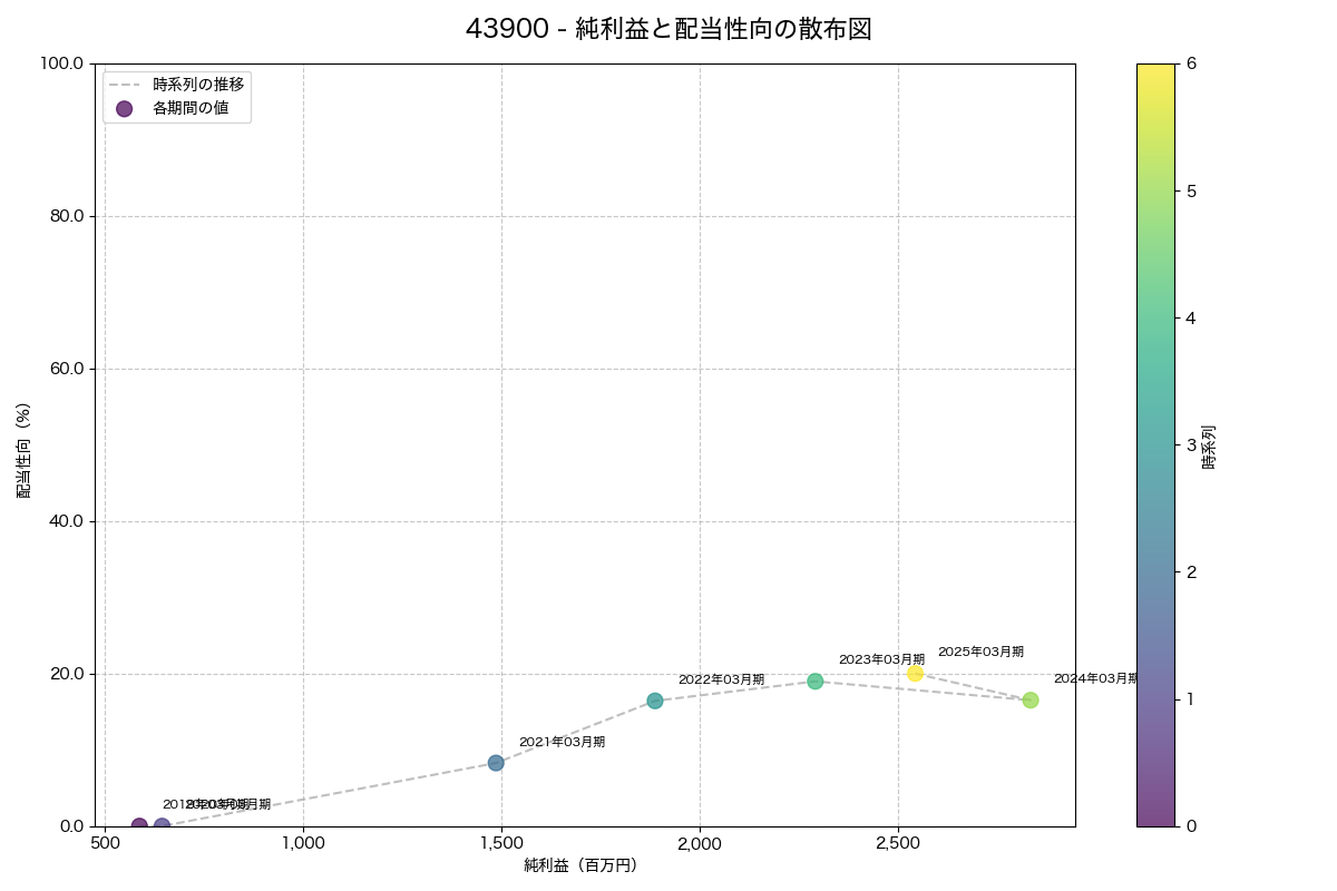 純利益と配当性向の散布図