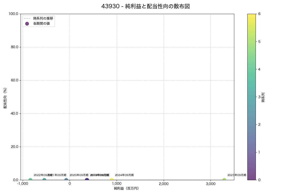 純利益と配当性向の散布図