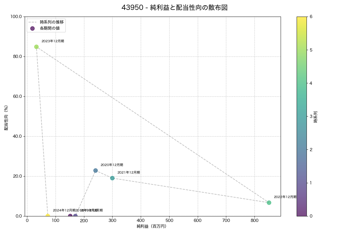 純利益と配当性向の散布図