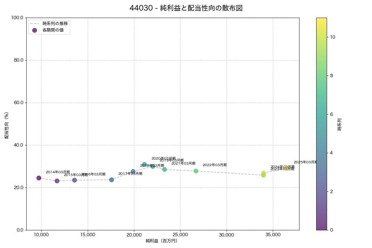 純利益と配当性向の散布図