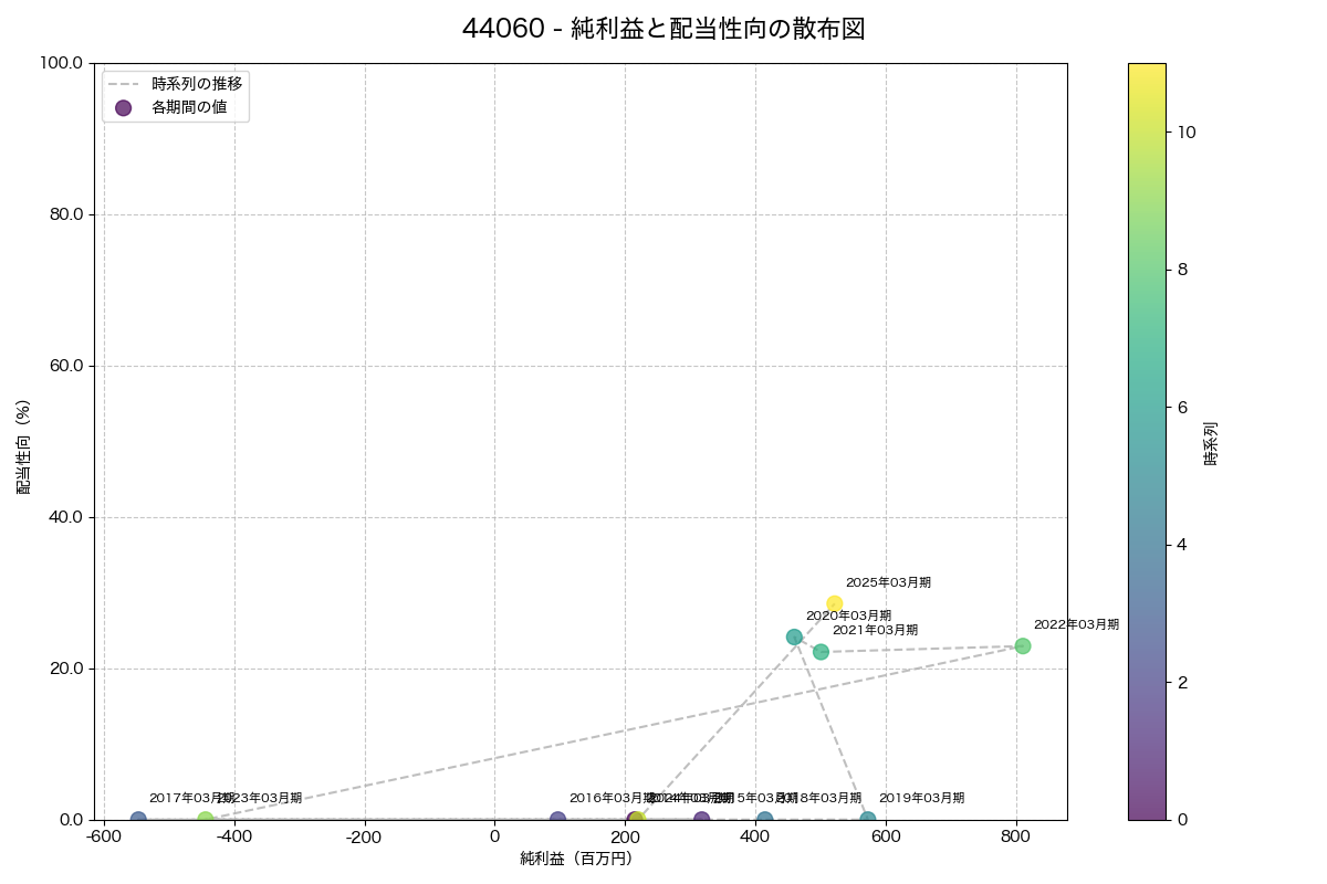 純利益と配当性向の散布図