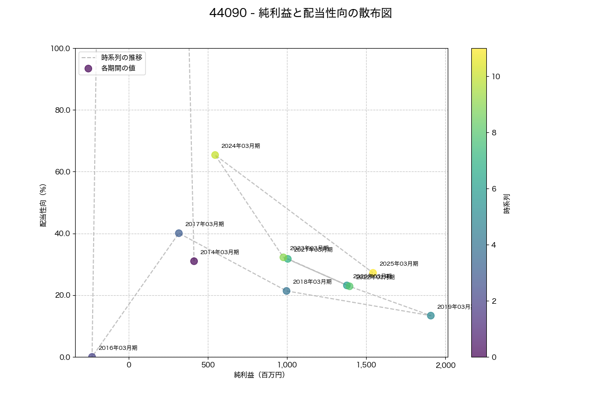 純利益と配当性向の散布図