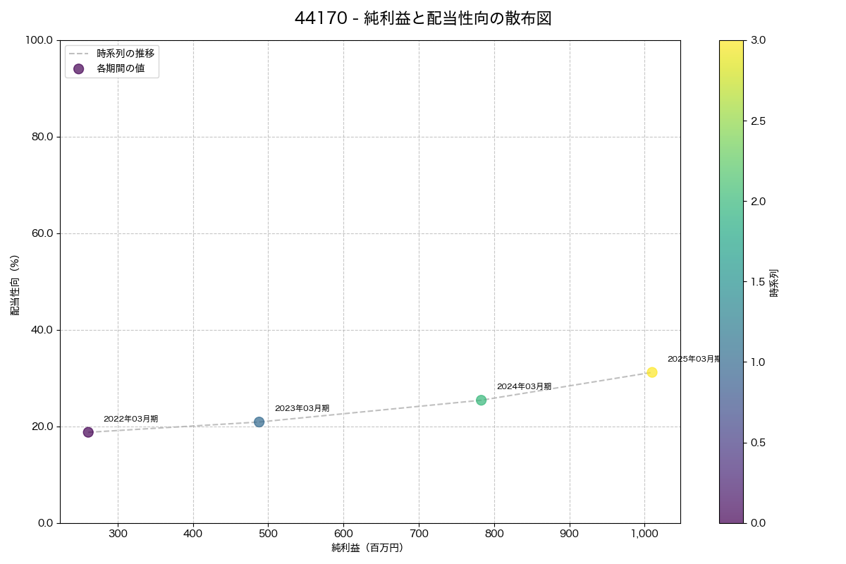 純利益と配当性向の散布図