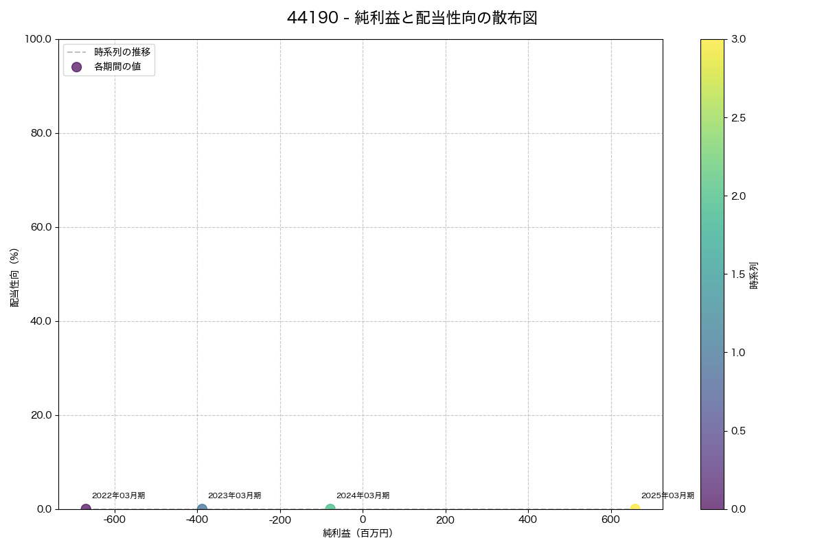 純利益と配当性向の散布図